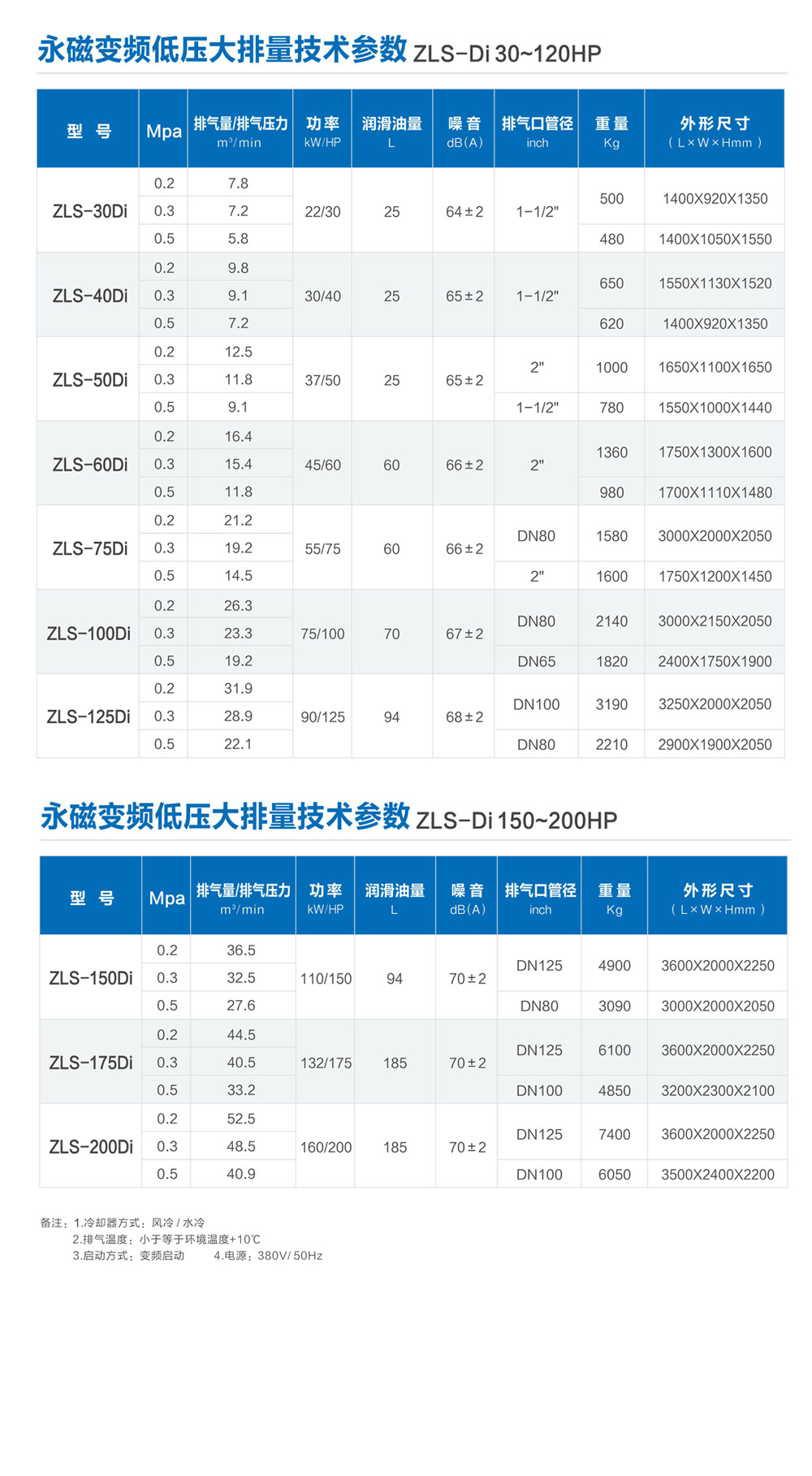 ZLS-Di 永磁变频低压大排量空压机